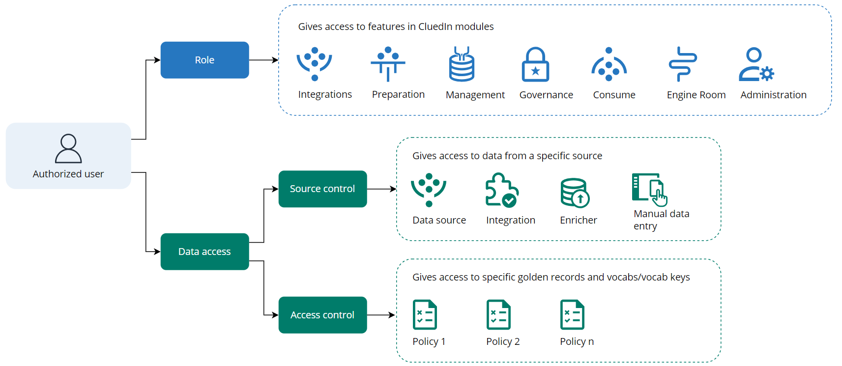 Diagram: an authorized user gets a role, which gives access to features in CluedIn modules, and data access, made up of source control for specific sources and access control policies for specific golden records and vocabulary keys