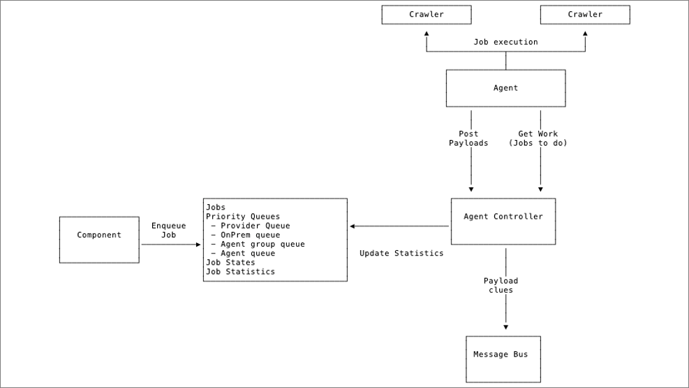Diagram: a component enqueues jobs into priority queues; the agent gets work from the Agent Controller, runs crawlers, and posts payloads back; the controller updates job statistics and sends clues to the message bus