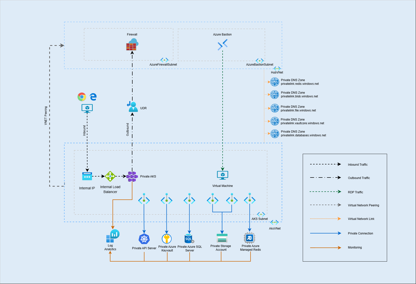 Advanced network architecture: a hub network with Firewall and Azure Bastion is peered to a spoke network with private AKS, internal load balancer, and a virtual machine; private connections lead to Kubernetes API, Storage Account, Key Vault, and Azure SQL Server, linked to private DNS zones, with monitoring to Log Analytics