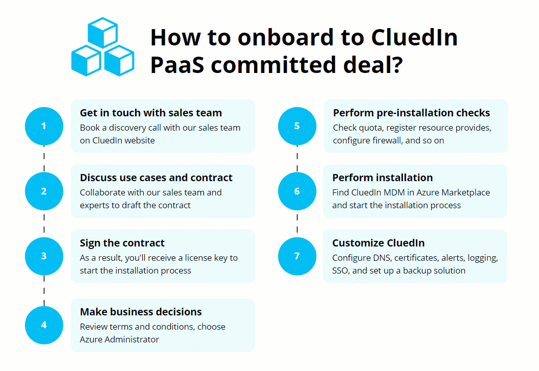 Seven-step PaaS committed deal onboarding: contact sales, discuss use cases and contract, sign the contract to get a license key, make business decisions, perform pre-installation checks, install from Azure Marketplace, and customize CluedIn