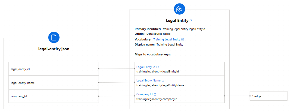 Mapping of legal-entity.json columns legal_entity_id, legal_entity_name, and company_id to the Legal Entity business domain, with company_id creating 1 edge