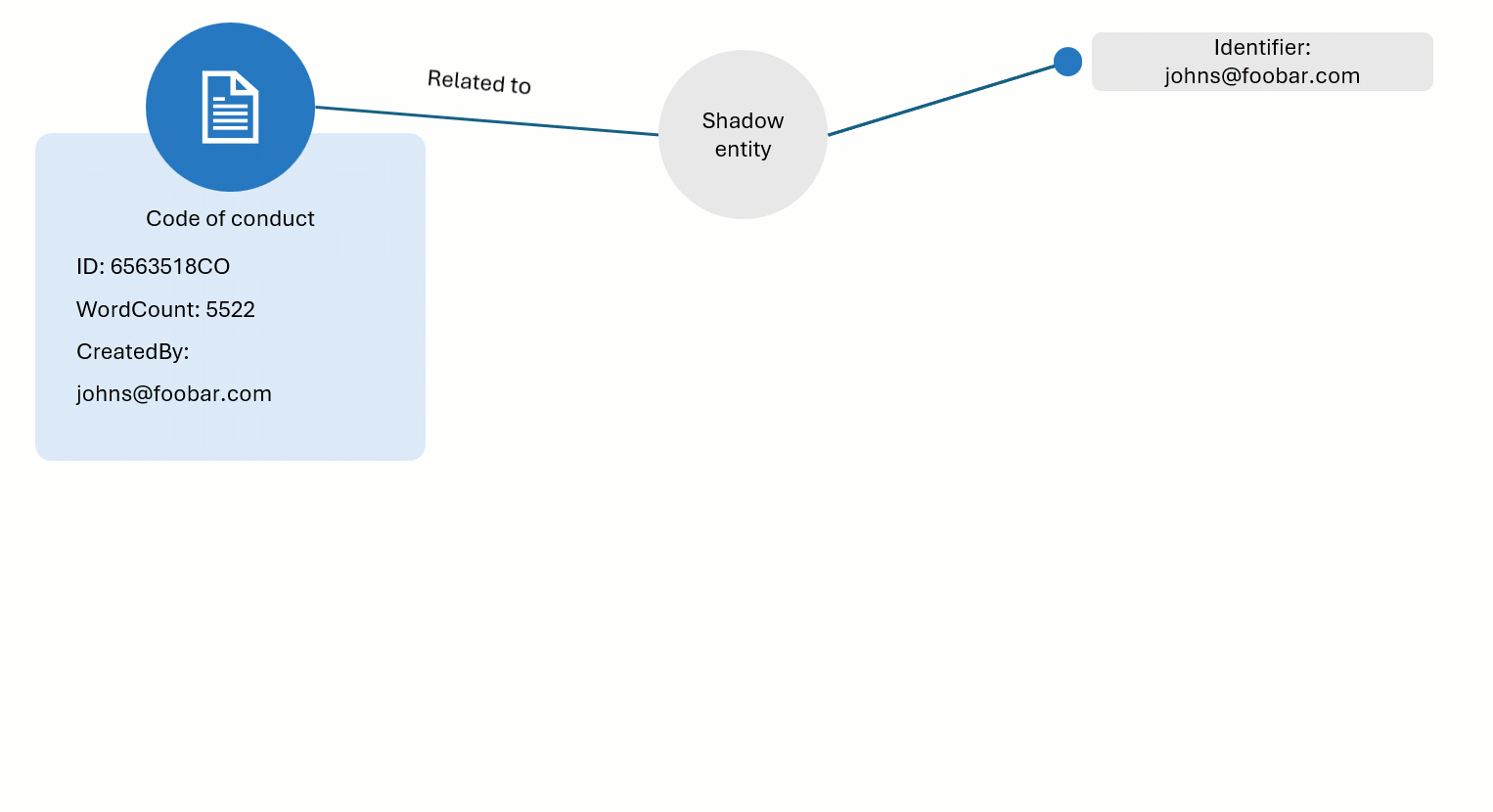 Animation: a Code of conduct record links through a Related to edge to a shadow entity identified by johns@foobar.com
