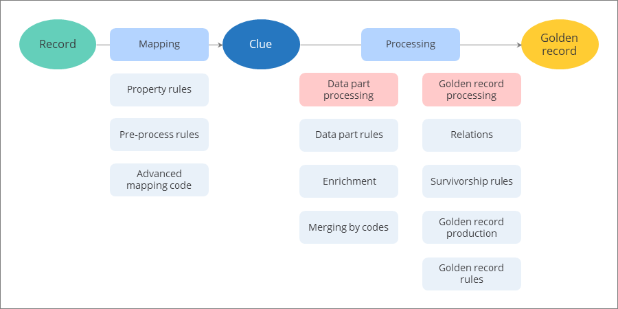 Diagram: a Record goes through Mapping (property rules, pre-process rules, advanced mapping code) to become a Clue, then through Processing to become a Golden record. Processing covers data part processing (data part rules, enrichment, merging by codes) and golden record processing (relations, survivorship rules, golden record production, golden record rules)