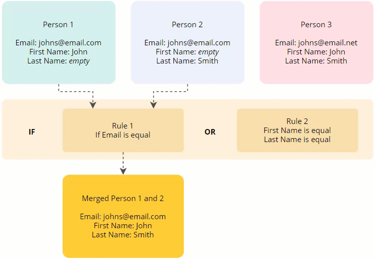 Animation: Rule 1 (email is equal) matches Person 1 and Person 2, which merge into Merged Person 1 and 2 with first name John and last name Smith