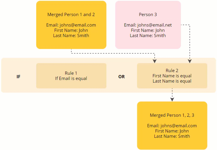 Animation: Rule 2 (first and last name are equal) matches Merged Person 1 and 2 with Person 3, which merge into Merged Person 1, 2, 3 after choosing the email