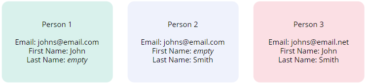 Three duplicate records: Person 1 and Person 2 share the email johns@email.com, Person 3 has johns@email.net; each has different first and last name values