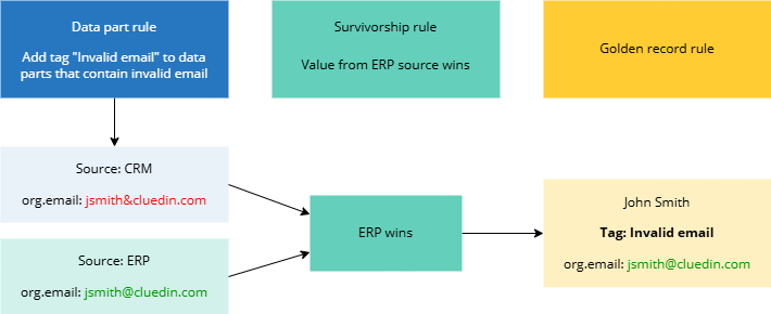 Diagram: CRM has an invalid email and ERP a valid one; the survivorship rule lets ERP win, yet the golden record keeps the Invalid email tag from the data part rule