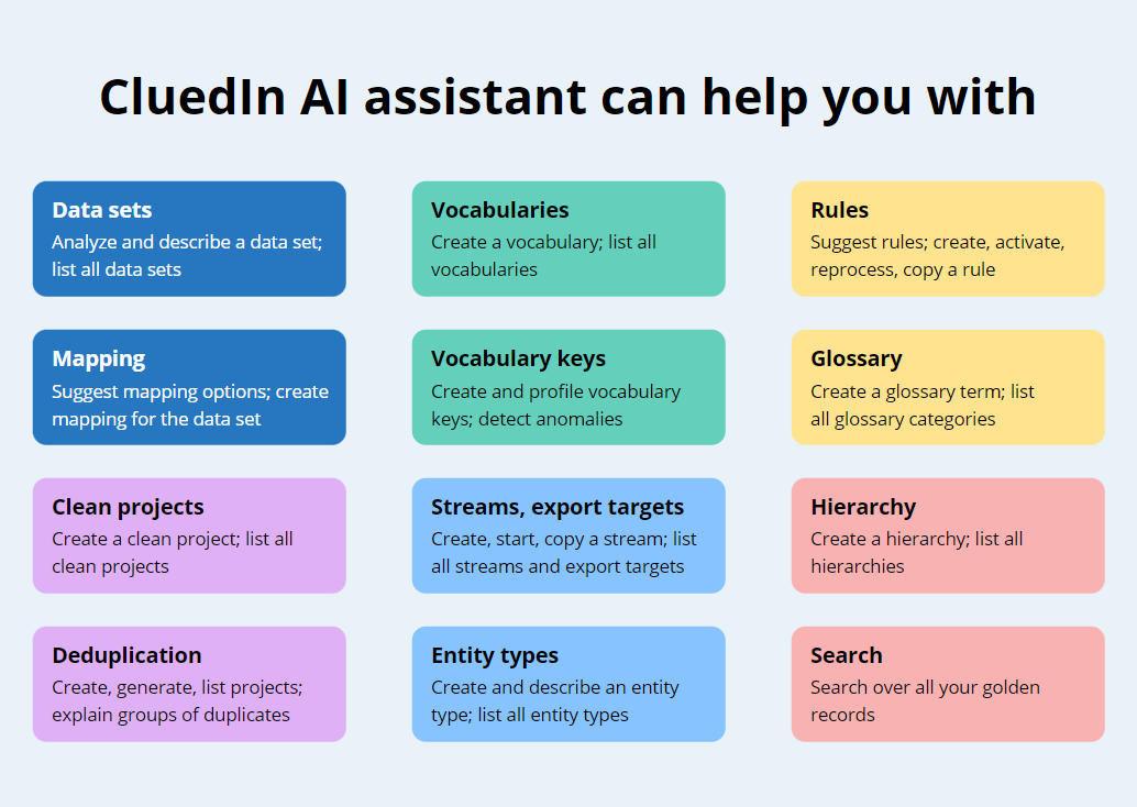 Diagram: CluedIn AI assistant can help with data sets, mapping, clean projects, deduplication, vocabularies, vocabulary keys, streams and export targets, entity types, rules, glossary, hierarchy, and search