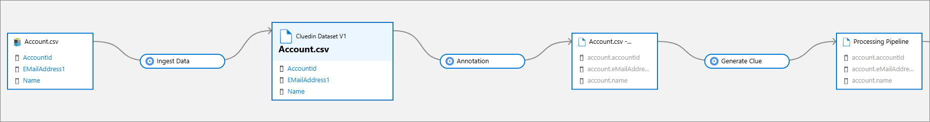 Purview lineage: Account.csv flows through Ingest Data to the CluedIn data set, through Annotation to mapped fields, and through Generate Clue to the processing pipeline
