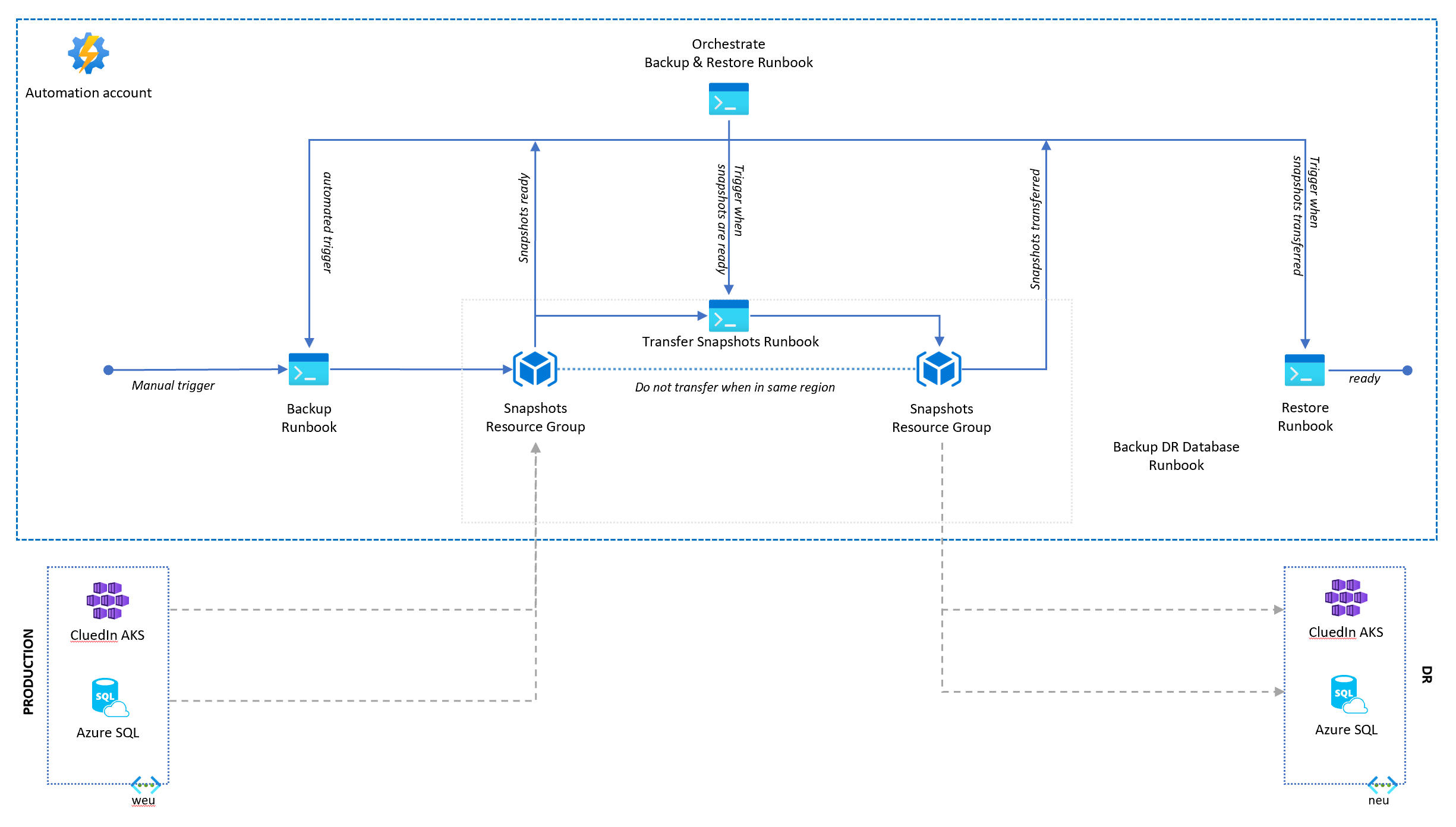 Architecture: in an automation account, the orchestrate runbook triggers the backup runbook, which snapshots production AKS and Azure SQL; the transfer runbook copies snapshots to the DR region, and the restore runbook restores them to DR AKS and SQL