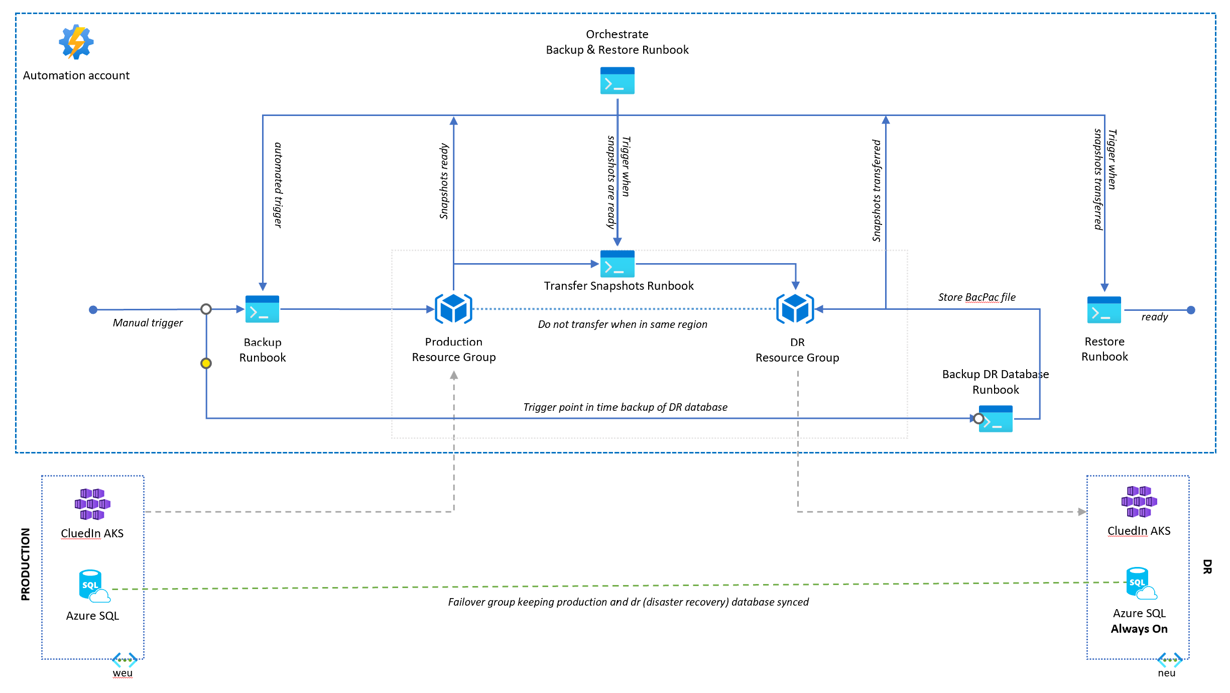 Diagram: in the automation account, the orchestrate runbook triggers the backup runbook, transfers snapshots from the production to the DR resource group, then runs the restore runbook; a failover group keeps production and DR Azure SQL in sync