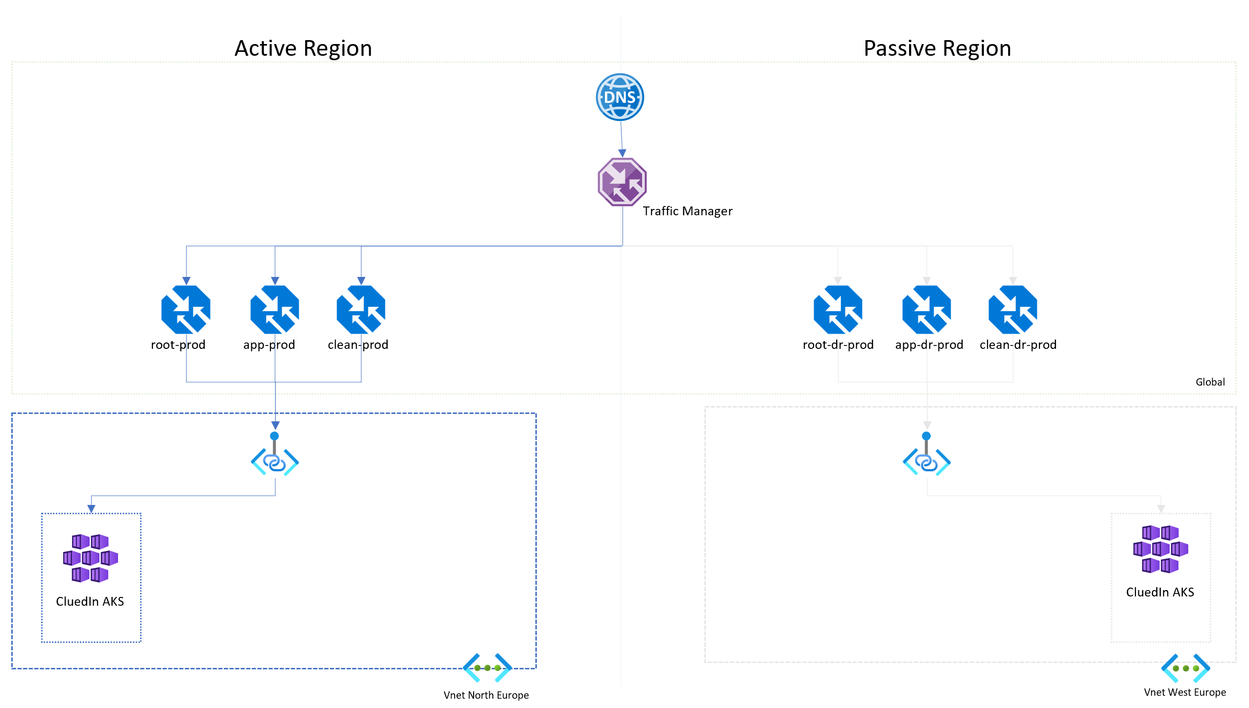 Diagram: DNS points to Traffic Manager, which routes to root-prod, app-prod and clean-prod endpoints for CluedIn AKS in the active region (North Europe), with standby root-dr-prod, app-dr-prod and clean-dr-prod endpoints for CluedIn AKS in the passive region (West Europe)