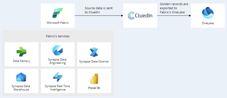 Fabric flow: source data is sent from Microsoft Fabric to CluedIn, and golden records are exported to Fabric's OneLake; Fabric services include Data Factory, Synapse, and Power BI