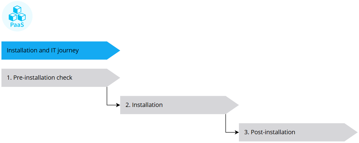 PaaS installation and IT journey in three steps: 1 pre-installation check, 2 installation, 3 post-installation