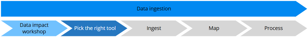 Data ingestion steps: Data impact workshop, Pick the right tool (current), Ingest, Map, Process