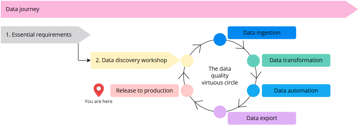 Data journey diagram: essential requirements, then a data discovery workshop, then the data quality cycle of ingestion, transformation, automation and export, with You are here at Release to production