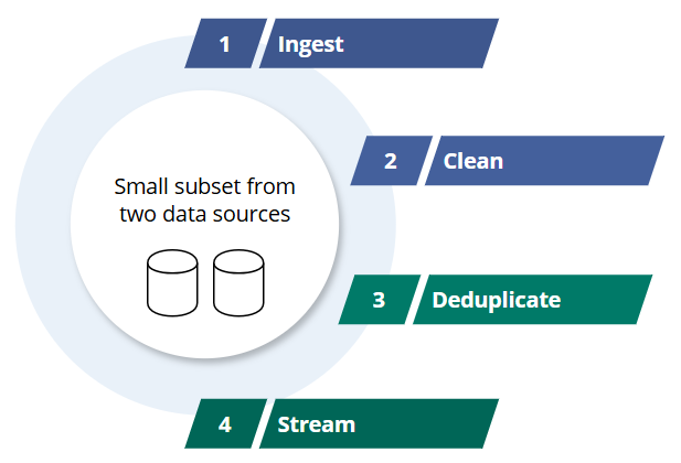 A small subset from two data sources going through four steps: 1. Ingest, 2. Clean, 3. Deduplicate, 4. Stream