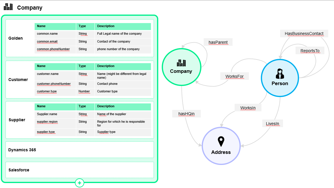 Company business domain with a Golden vocabulary plus Customer, Supplier, Dynamics 365, and Salesforce consumer vocabularies, beside a model linking Company, Person, and Address through edges such as WorksFor, hasParent, hasHQin, and LivesIn