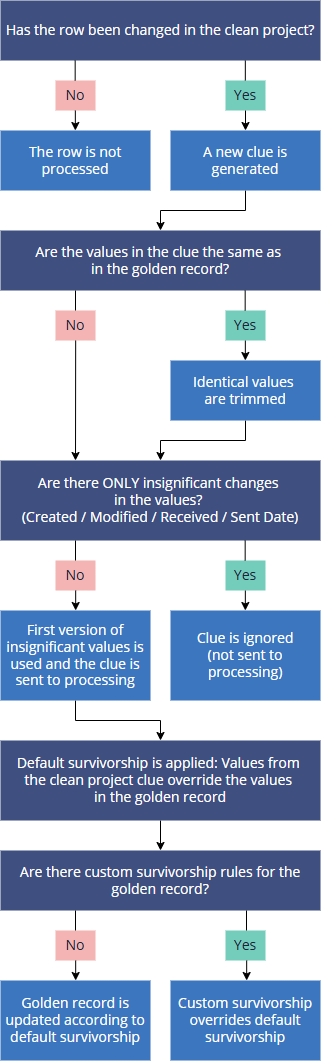 Flowchart: unchanged rows are not processed; changed rows generate a clue. Identical values are trimmed; a clue with only insignificant date changes is ignored, otherwise it is processed. Default survivorship lets clean project values win unless custom survivorship rules override it