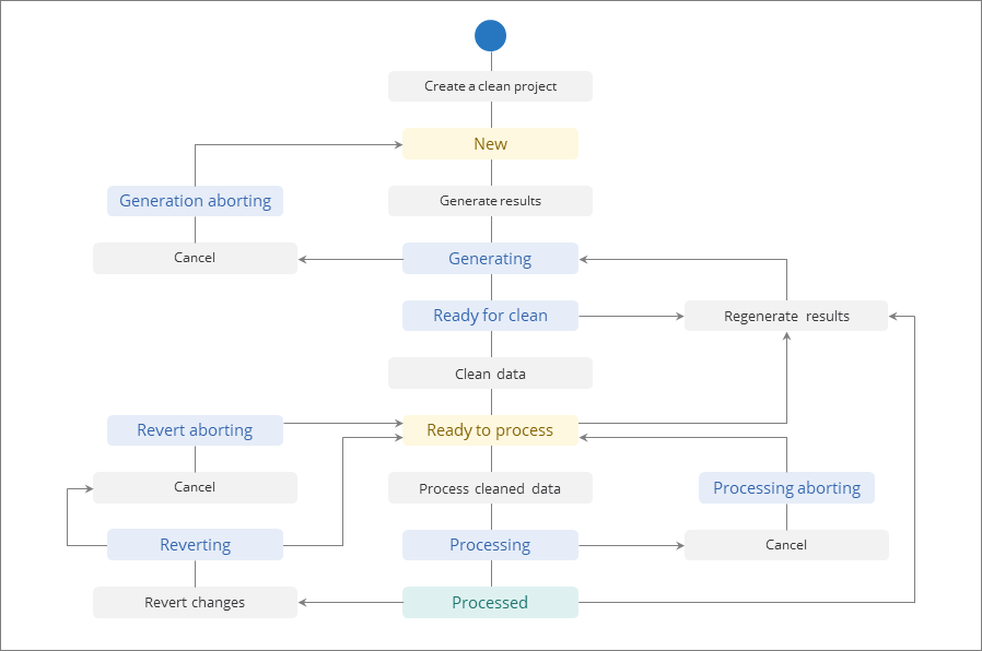 Clean project status workflow: New, Generating, Ready for clean, Ready to process, Processing, Processed, with branches for regenerating results, reverting changes and cancelling into the aborting statuses