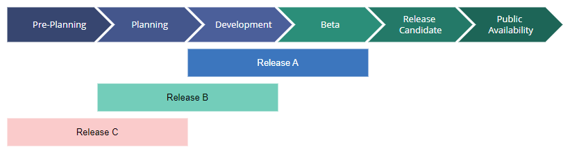 Six release stages: pre-planning, planning, development, beta, release candidate, public availability, with releases A, B and C at different stages at the same time
